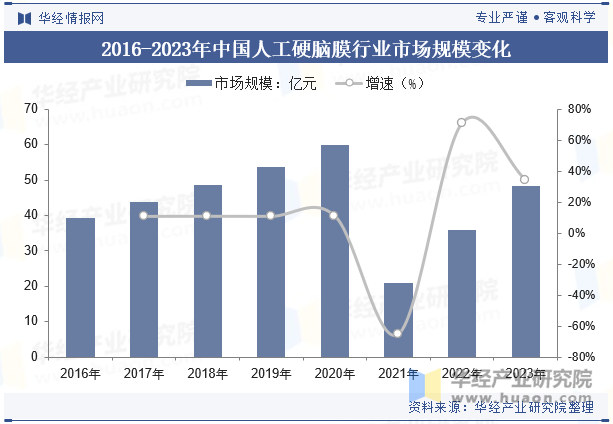 2016-2023年中国人工硬脑膜行业市场规模变化