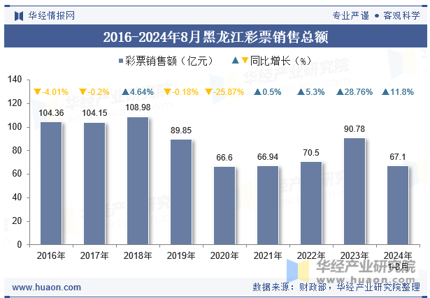 2016-2024年8月黑龙江彩票销售总额