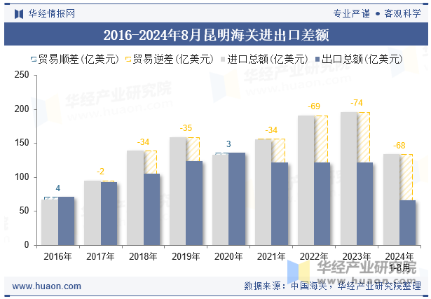 2016-2024年8月昆明海关进出口差额