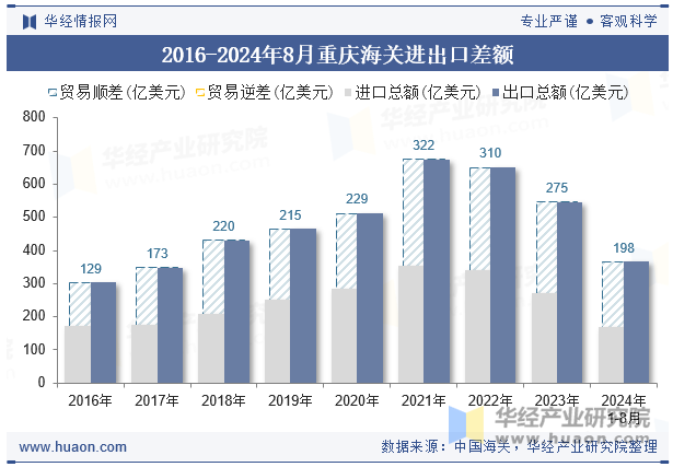 2016-2024年8月重庆海关进出口差额