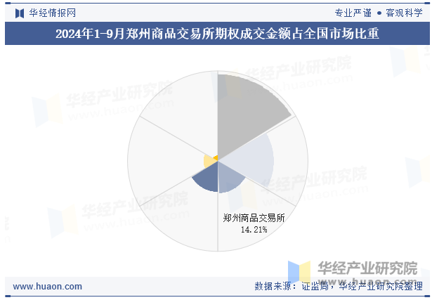 2024年1-9月郑州商品交易所期权成交金额占全国市场比重