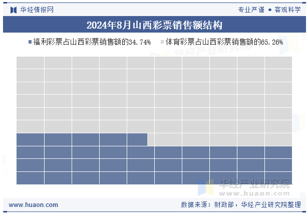 2024年8月山西彩票销售额结构