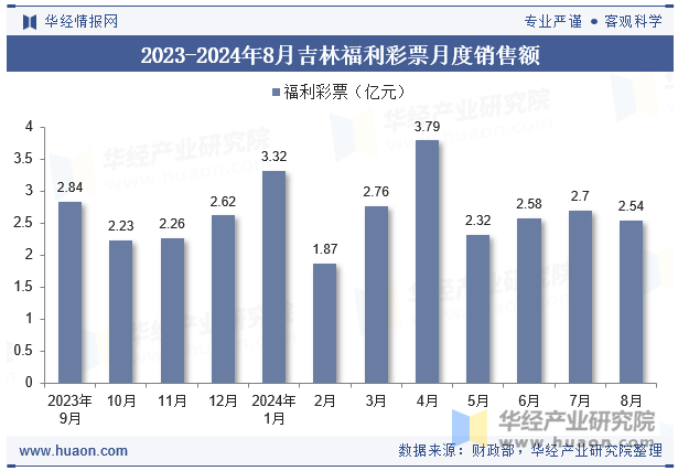 2023-2024年8月吉林福利彩票月度销售额