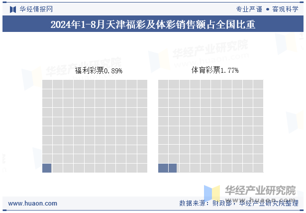 2024年1-8月天津福彩及体彩销售额占全国比重