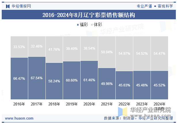 2016-2024年8月辽宁彩票销售额结构