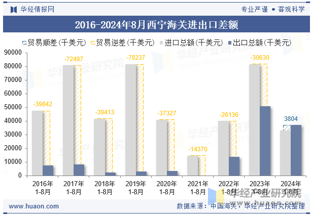 2016-2024年8月西宁海关进出口差额