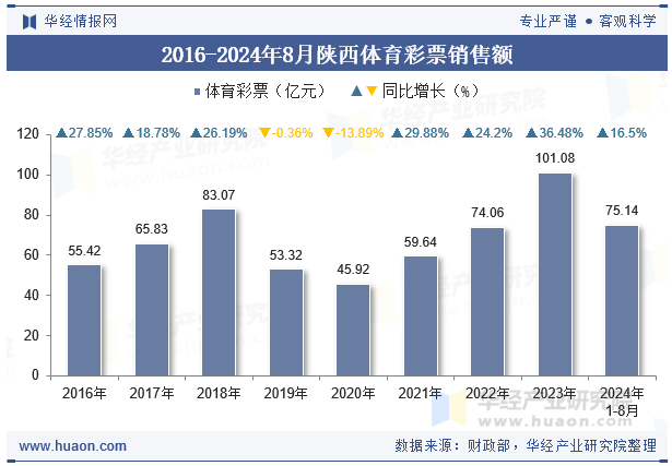 2016-2024年8月陕西体育彩票销售额