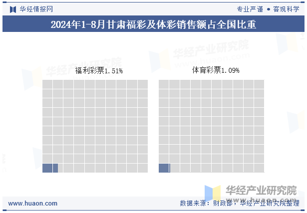 2024年1-8月甘肃福彩及体彩销售额占全国比重