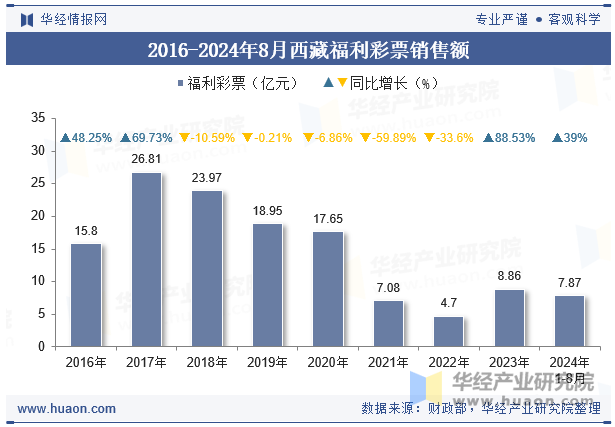 2016-2024年8月西藏福利彩票销售额