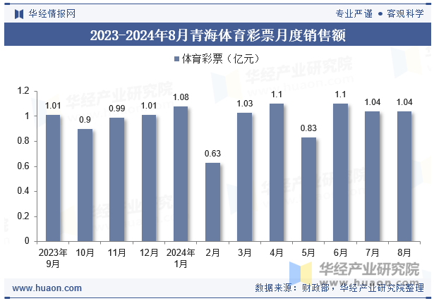 2023-2024年8月青海体育彩票月度销售额