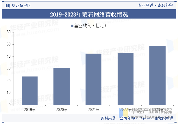 2019-2023年萤石网络营收情况