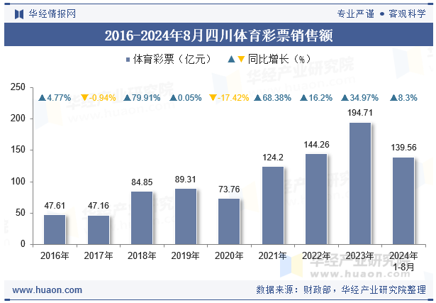 2016-2024年8月四川体育彩票销售额