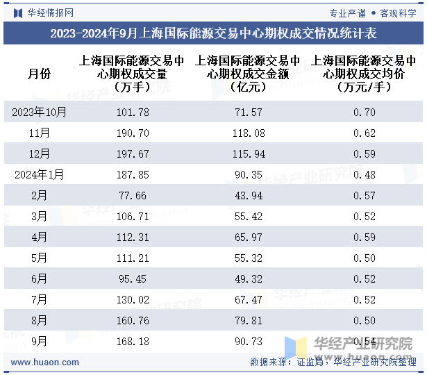 2023-2024年9月上海国际能源交易中心期权成交情况统计表