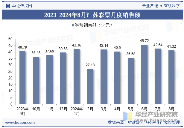 2023-2024年8月江苏彩票月度销售额