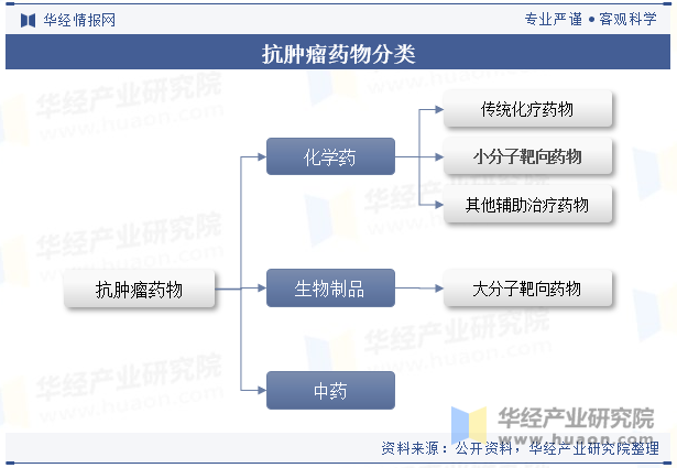 抗肿瘤药物分类