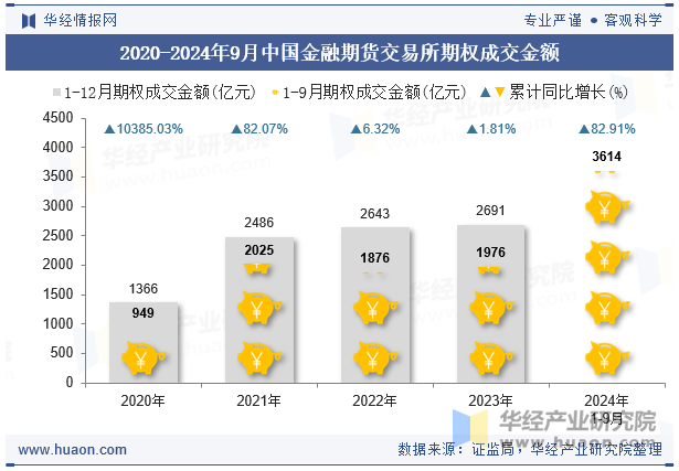 2020-2024年9月中国金融期货交易所期权成交金额