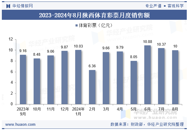 2023-2024年8月陕西体育彩票月度销售额