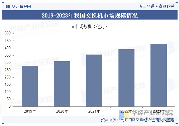 2019-2023年我国交换机市场规模情况