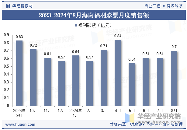 2023-2024年8月海南福利彩票月度销售额