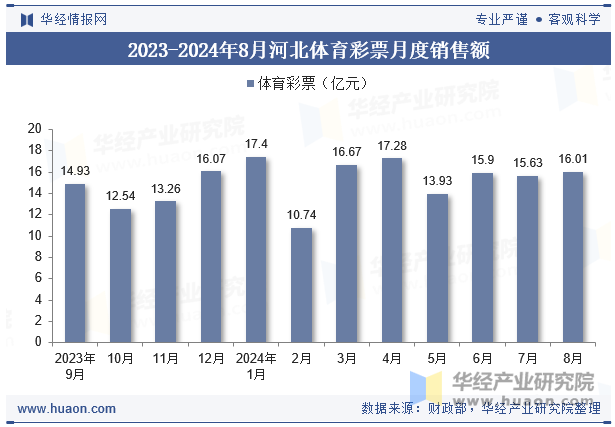 2023-2024年8月河北体育彩票月度销售额