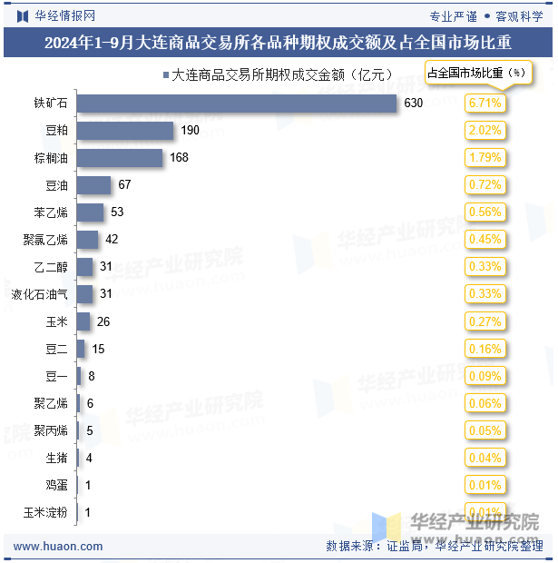 2024年1-9月大连商品交易所各品种期权成交额及占全国市场比重