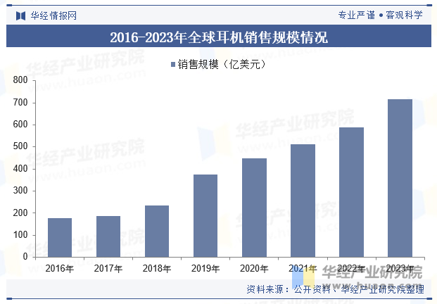 2016-2023年全球耳机销售规模情况