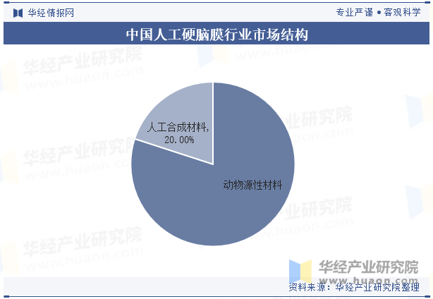 中国人工硬脑膜行业市场结构