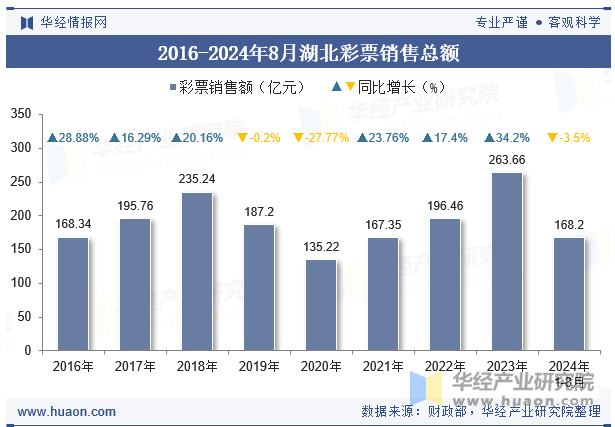 2016-2024年8月湖北彩票销售总额