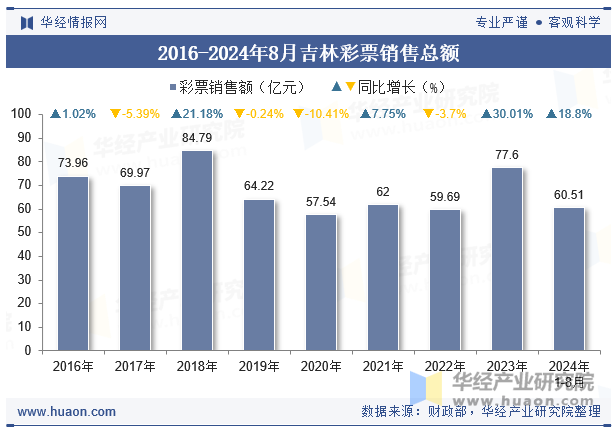 2016-2024年8月吉林彩票销售总额