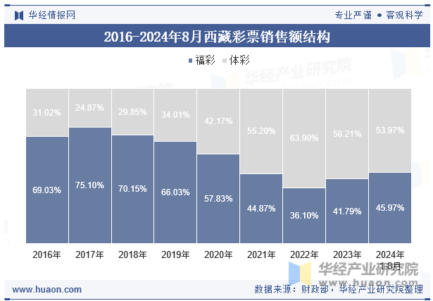 2016-2024年8月西藏彩票销售额结构