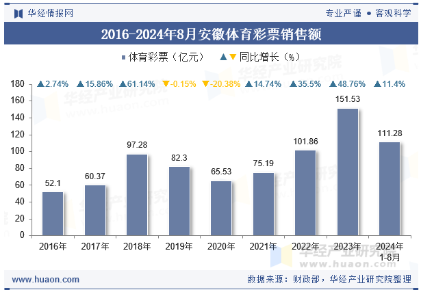 2016-2024年8月安徽体育彩票销售额