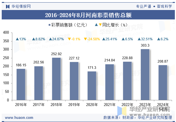 2016-2024年8月河南彩票销售总额