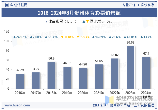 2016-2024年8月贵州体育彩票销售额