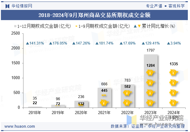 2018-2024年9月郑州商品交易所期权成交金额