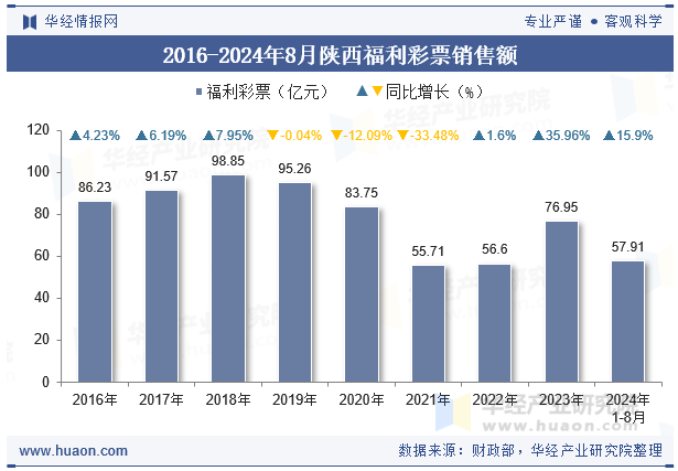 2016-2024年8月陕西福利彩票销售额