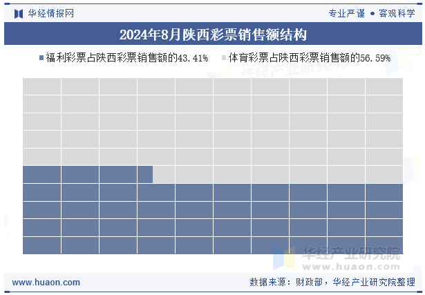 2024年8月陕西彩票销售额结构