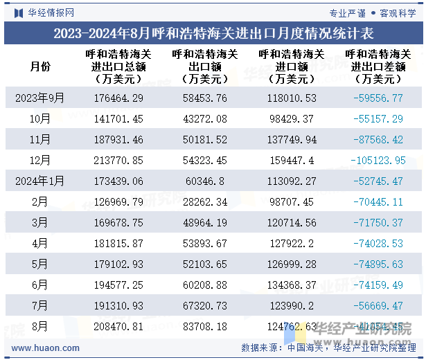 2023-2024年8月呼和浩特海关进出口月度情况统计表