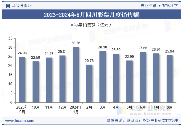 2023-2024年8月四川彩票月度销售额