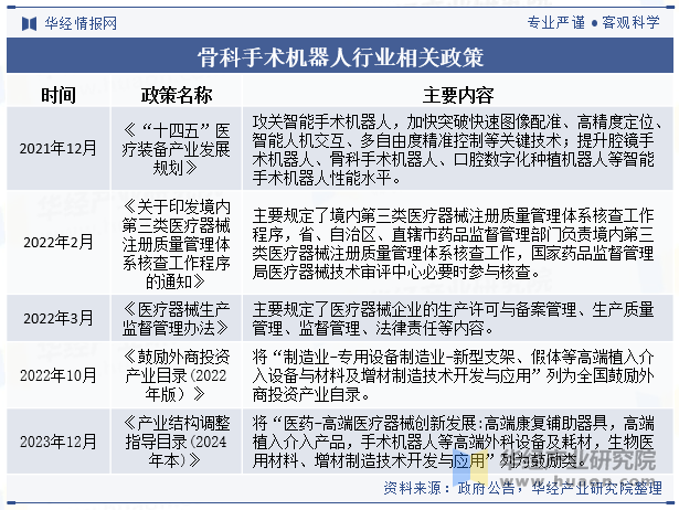 骨科手术机器人行业相关政策