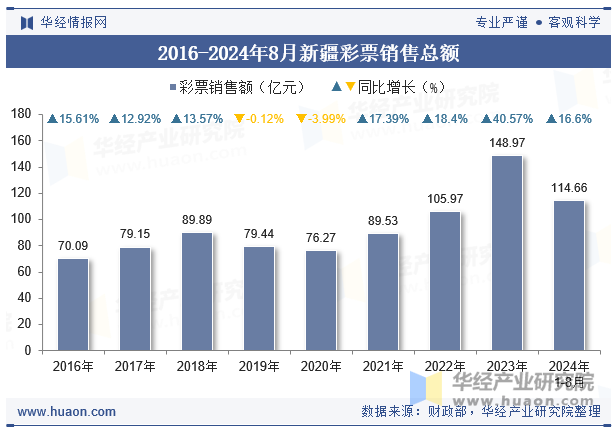 2016-2024年8月新疆彩票销售总额