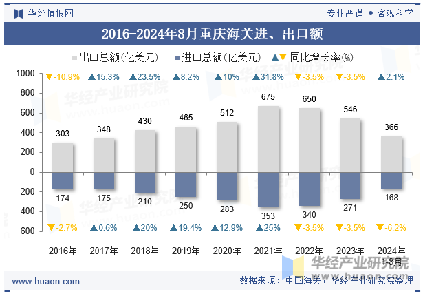 2016-2024年8月重庆海关进、出口额