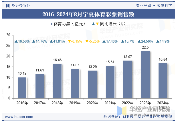 2016-2024年8月宁夏体育彩票销售额