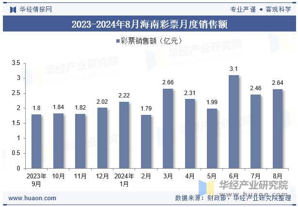 2023-2024年8月海南彩票月度销售额