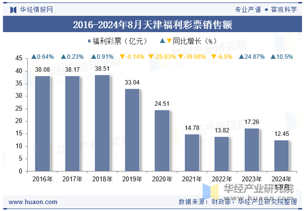 2016-2024年8月天津福利彩票销售额