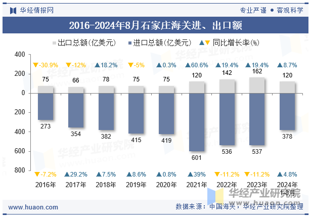 2016-2024年8月石家庄海关进、出口额