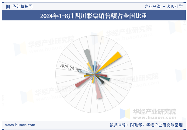 2024年1-8月四川彩票销售额占全国比重