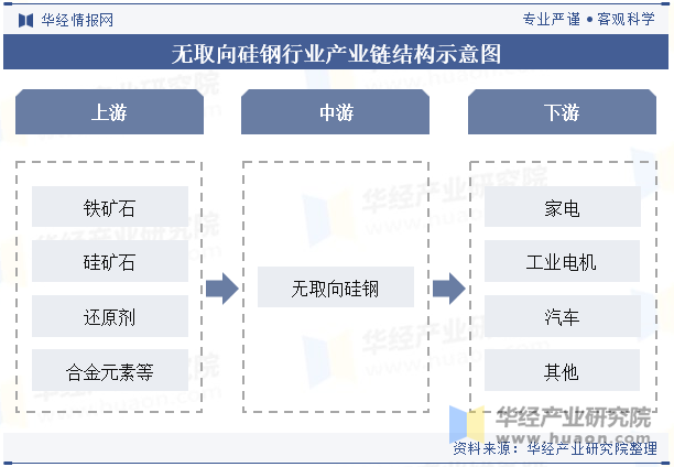 无取向硅钢行业产业链结构示意图