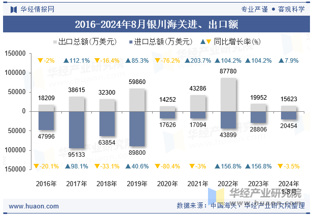 2016-2024年8月银川海关进、出口额