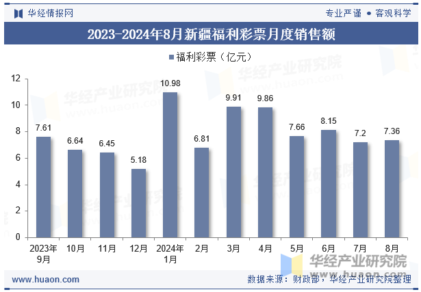 2023-2024年8月新疆福利彩票月度销售额