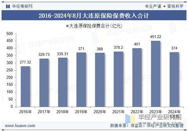 2016-2024年8月大连原保险保费收入合计